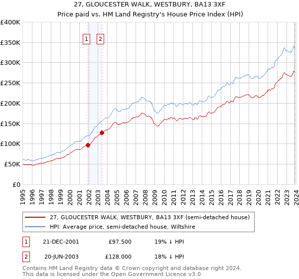 27, GLOUCESTER WALK, WESTBURY, BA13 3XF: Price paid vs HM Land Registry's House Price Index