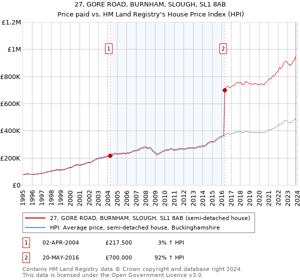 27, GORE ROAD, BURNHAM, SLOUGH, SL1 8AB: Price paid vs HM Land Registry's House Price Index