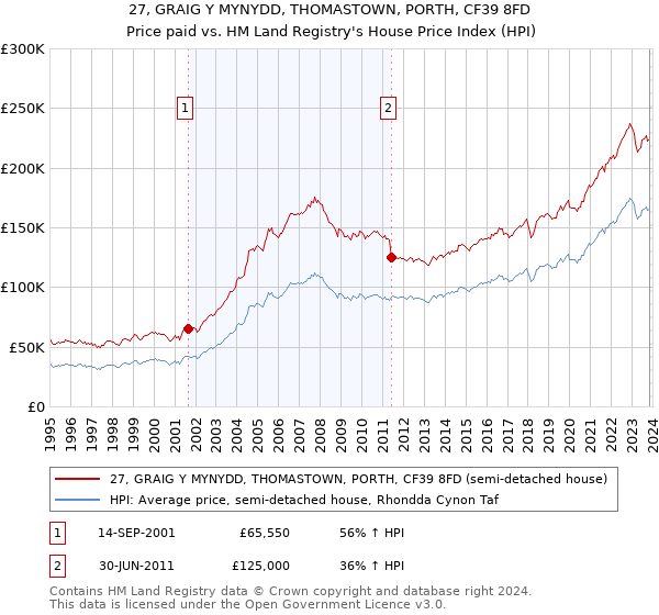 27, GRAIG Y MYNYDD, THOMASTOWN, PORTH, CF39 8FD: Price paid vs HM Land Registry's House Price Index