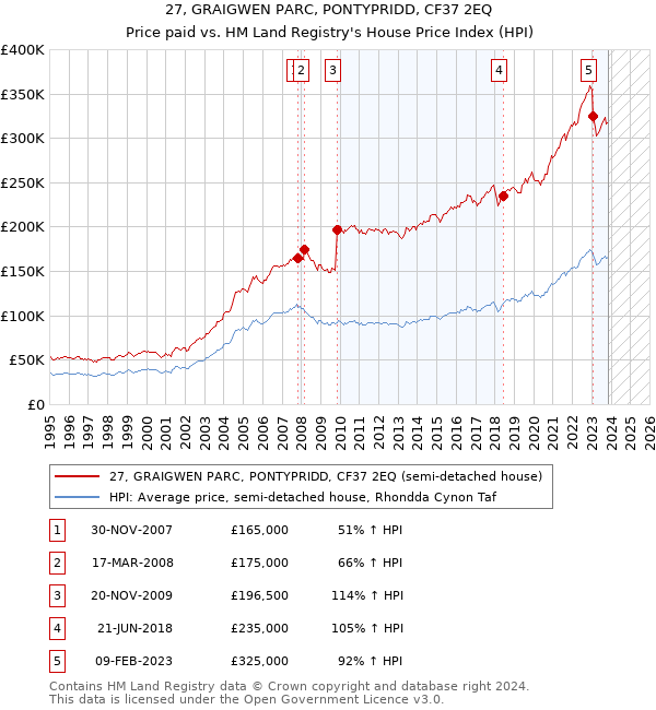 27, GRAIGWEN PARC, PONTYPRIDD, CF37 2EQ: Price paid vs HM Land Registry's House Price Index