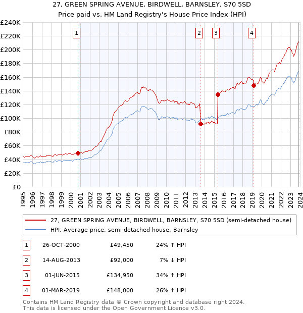 27, GREEN SPRING AVENUE, BIRDWELL, BARNSLEY, S70 5SD: Price paid vs HM Land Registry's House Price Index