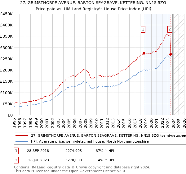 27, GRIMSTHORPE AVENUE, BARTON SEAGRAVE, KETTERING, NN15 5ZG: Price paid vs HM Land Registry's House Price Index