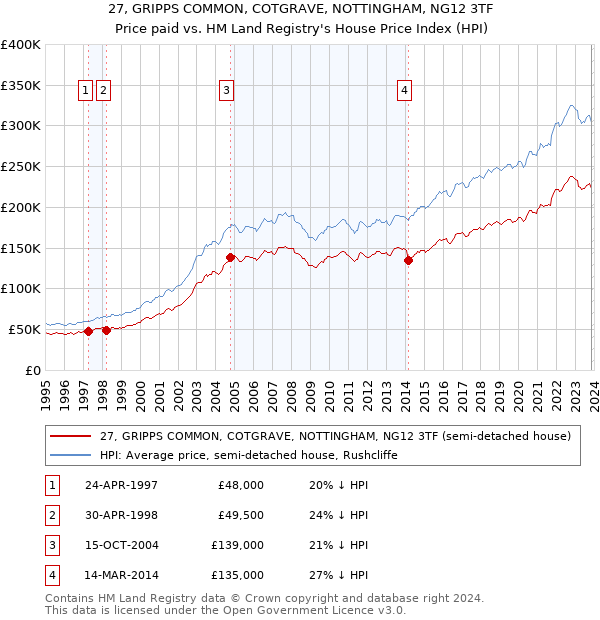 27, GRIPPS COMMON, COTGRAVE, NOTTINGHAM, NG12 3TF: Price paid vs HM Land Registry's House Price Index