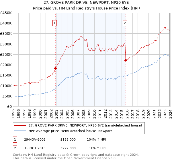 27, GROVE PARK DRIVE, NEWPORT, NP20 6YE: Price paid vs HM Land Registry's House Price Index