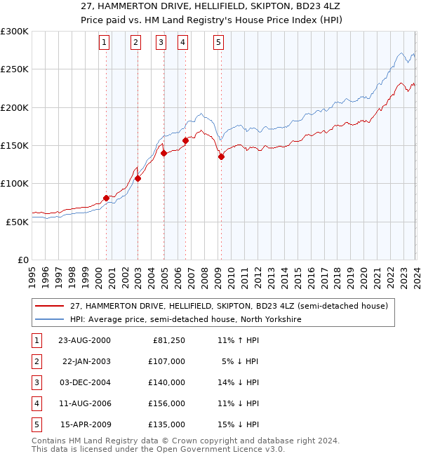 27, HAMMERTON DRIVE, HELLIFIELD, SKIPTON, BD23 4LZ: Price paid vs HM Land Registry's House Price Index