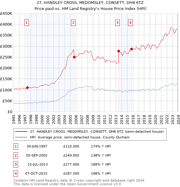 27, HANDLEY CROSS, MEDOMSLEY, CONSETT, DH8 6TZ: Price paid vs HM Land Registry's House Price Index