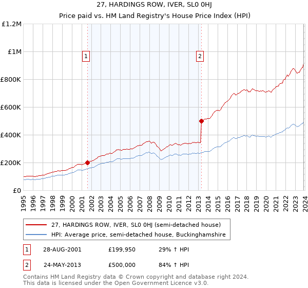 27, HARDINGS ROW, IVER, SL0 0HJ: Price paid vs HM Land Registry's House Price Index