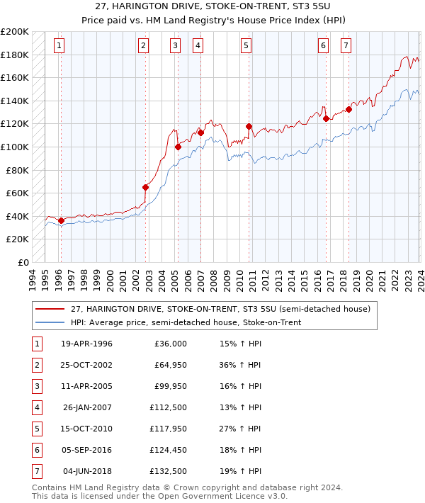 27, HARINGTON DRIVE, STOKE-ON-TRENT, ST3 5SU: Price paid vs HM Land Registry's House Price Index