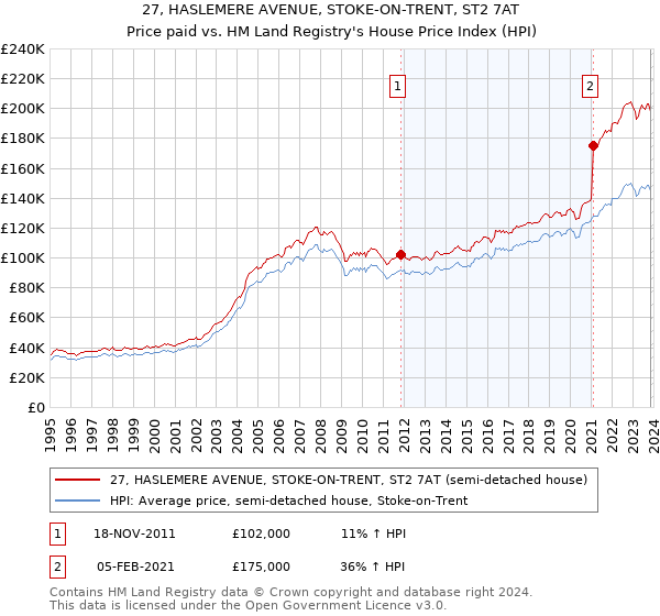 27, HASLEMERE AVENUE, STOKE-ON-TRENT, ST2 7AT: Price paid vs HM Land Registry's House Price Index