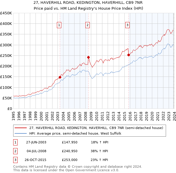 27, HAVERHILL ROAD, KEDINGTON, HAVERHILL, CB9 7NR: Price paid vs HM Land Registry's House Price Index