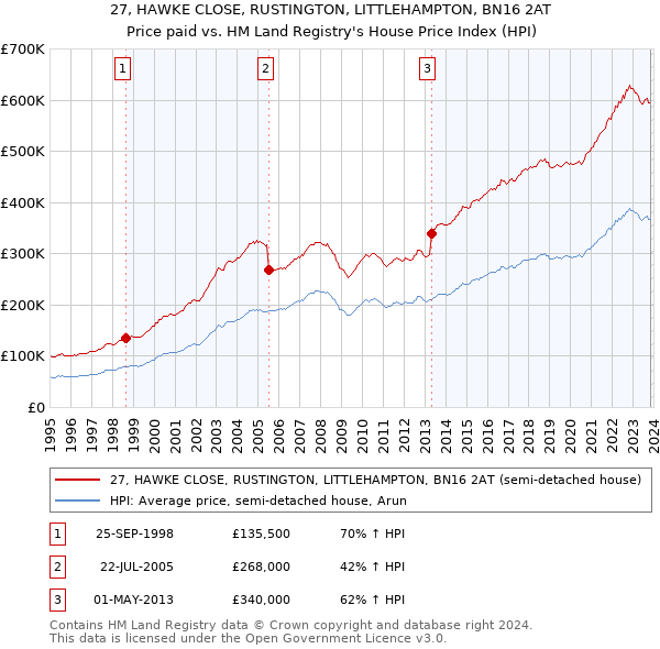 27, HAWKE CLOSE, RUSTINGTON, LITTLEHAMPTON, BN16 2AT: Price paid vs HM Land Registry's House Price Index