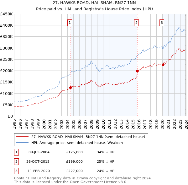 27, HAWKS ROAD, HAILSHAM, BN27 1NN: Price paid vs HM Land Registry's House Price Index