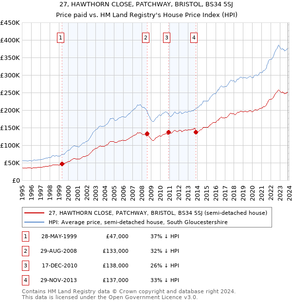 27, HAWTHORN CLOSE, PATCHWAY, BRISTOL, BS34 5SJ: Price paid vs HM Land Registry's House Price Index