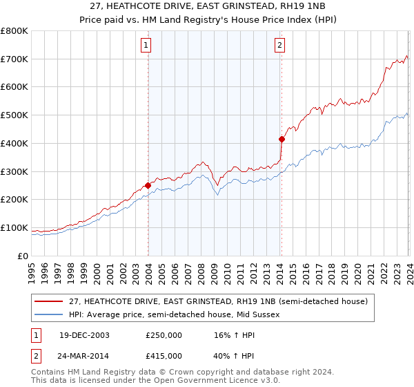 27, HEATHCOTE DRIVE, EAST GRINSTEAD, RH19 1NB: Price paid vs HM Land Registry's House Price Index