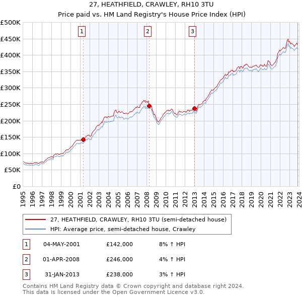 27, HEATHFIELD, CRAWLEY, RH10 3TU: Price paid vs HM Land Registry's House Price Index