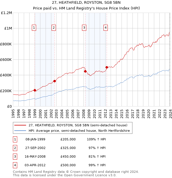 27, HEATHFIELD, ROYSTON, SG8 5BN: Price paid vs HM Land Registry's House Price Index