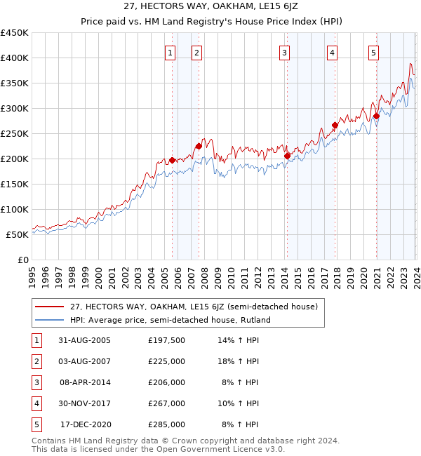 27, HECTORS WAY, OAKHAM, LE15 6JZ: Price paid vs HM Land Registry's House Price Index