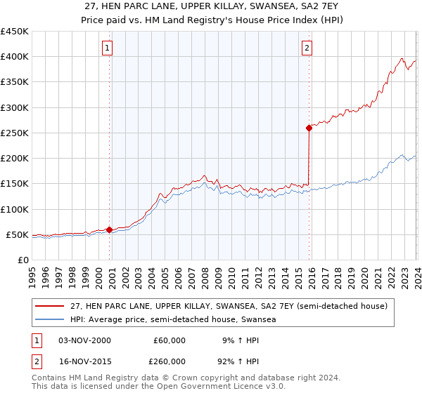 27, HEN PARC LANE, UPPER KILLAY, SWANSEA, SA2 7EY: Price paid vs HM Land Registry's House Price Index