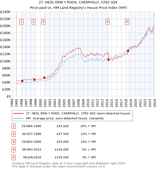 27, HEOL ERW Y RHOS, CAERPHILLY, CF83 3QX: Price paid vs HM Land Registry's House Price Index