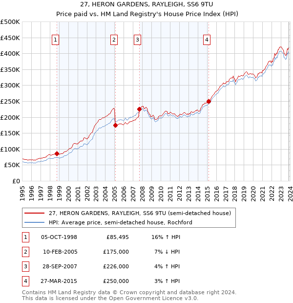 27, HERON GARDENS, RAYLEIGH, SS6 9TU: Price paid vs HM Land Registry's House Price Index