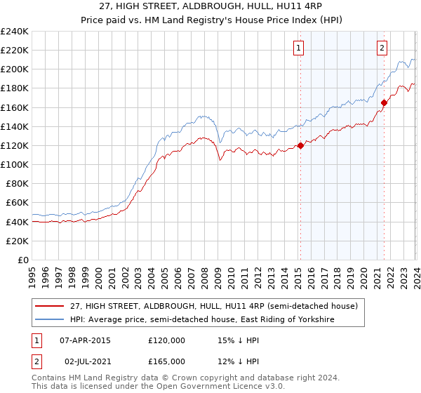 27, HIGH STREET, ALDBROUGH, HULL, HU11 4RP: Price paid vs HM Land Registry's House Price Index