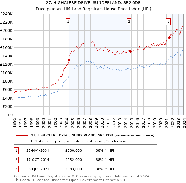 27, HIGHCLERE DRIVE, SUNDERLAND, SR2 0DB: Price paid vs HM Land Registry's House Price Index