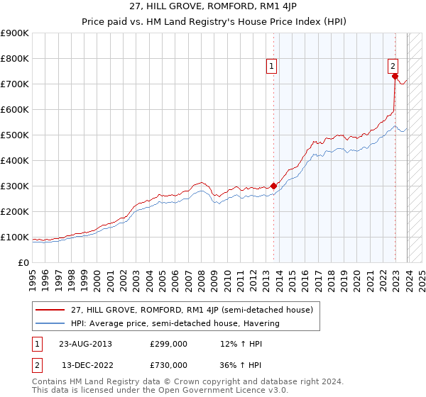 27, HILL GROVE, ROMFORD, RM1 4JP: Price paid vs HM Land Registry's House Price Index