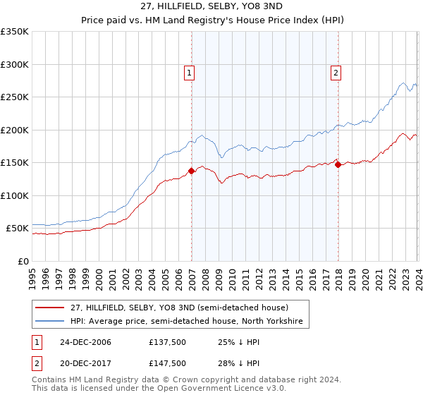 27, HILLFIELD, SELBY, YO8 3ND: Price paid vs HM Land Registry's House Price Index