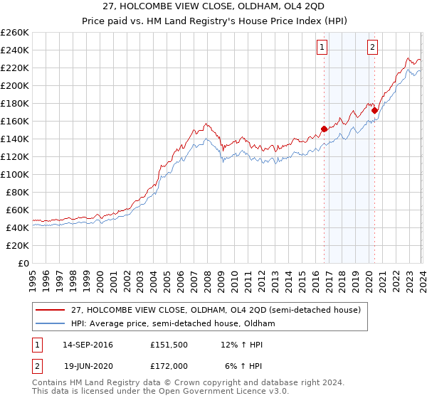 27, HOLCOMBE VIEW CLOSE, OLDHAM, OL4 2QD: Price paid vs HM Land Registry's House Price Index