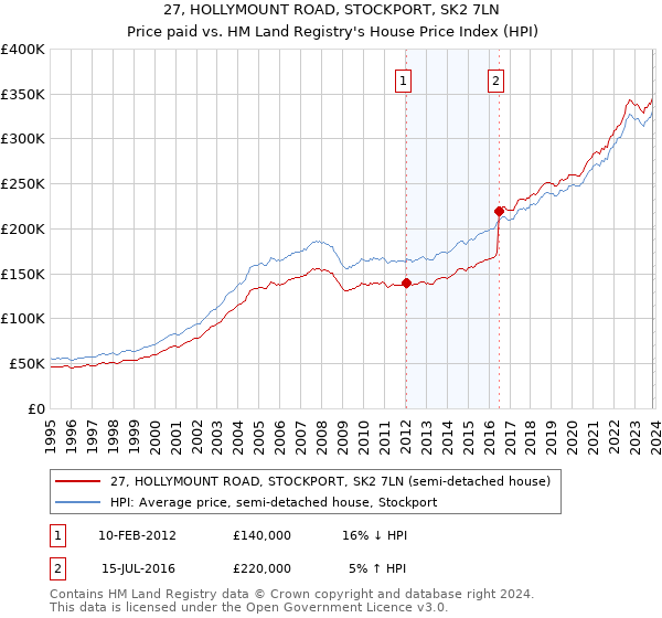 27, HOLLYMOUNT ROAD, STOCKPORT, SK2 7LN: Price paid vs HM Land Registry's House Price Index