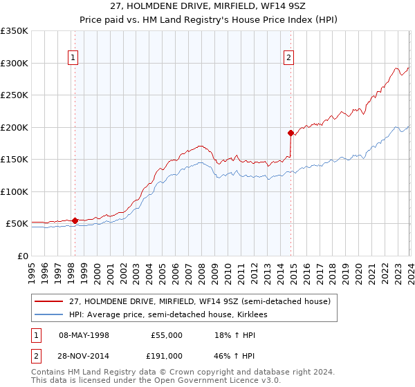 27, HOLMDENE DRIVE, MIRFIELD, WF14 9SZ: Price paid vs HM Land Registry's House Price Index