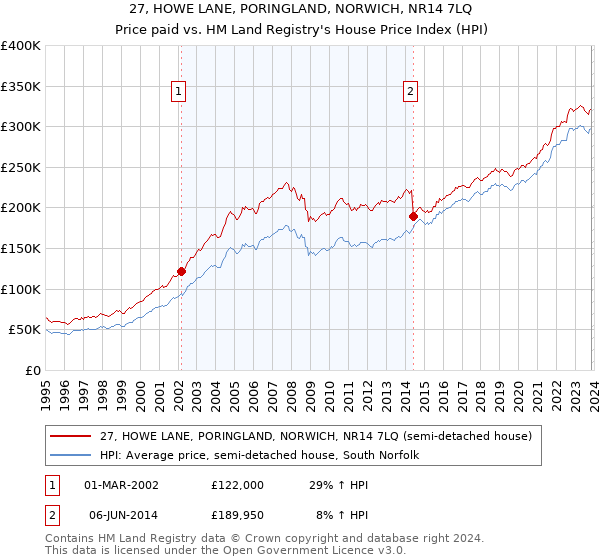 27, HOWE LANE, PORINGLAND, NORWICH, NR14 7LQ: Price paid vs HM Land Registry's House Price Index