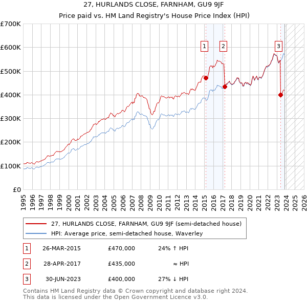 27, HURLANDS CLOSE, FARNHAM, GU9 9JF: Price paid vs HM Land Registry's House Price Index