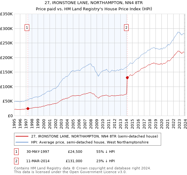27, IRONSTONE LANE, NORTHAMPTON, NN4 8TR: Price paid vs HM Land Registry's House Price Index