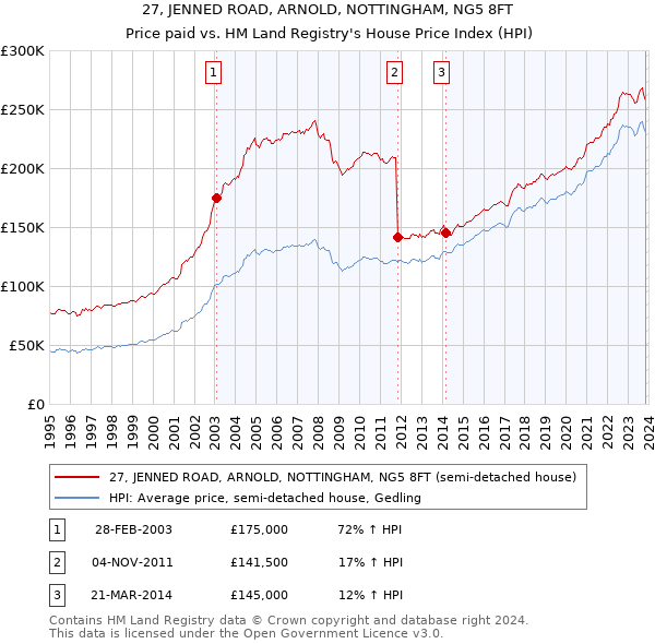 27, JENNED ROAD, ARNOLD, NOTTINGHAM, NG5 8FT: Price paid vs HM Land Registry's House Price Index