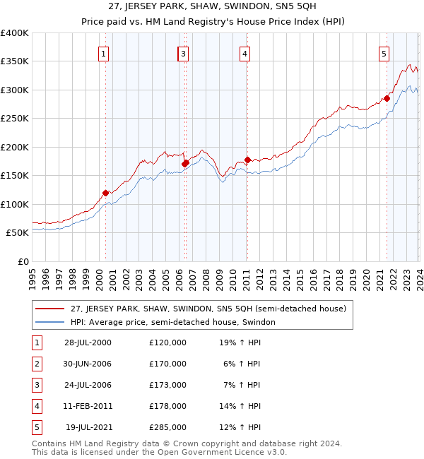 27, JERSEY PARK, SHAW, SWINDON, SN5 5QH: Price paid vs HM Land Registry's House Price Index