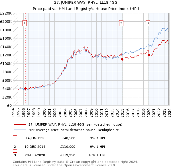 27, JUNIPER WAY, RHYL, LL18 4GG: Price paid vs HM Land Registry's House Price Index