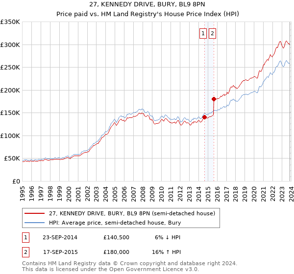 27, KENNEDY DRIVE, BURY, BL9 8PN: Price paid vs HM Land Registry's House Price Index
