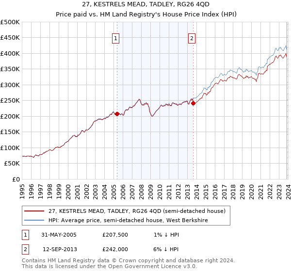 27, KESTRELS MEAD, TADLEY, RG26 4QD: Price paid vs HM Land Registry's House Price Index
