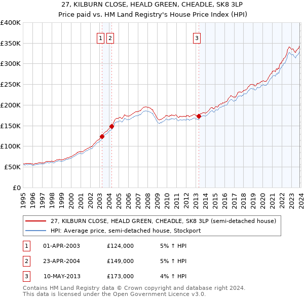 27, KILBURN CLOSE, HEALD GREEN, CHEADLE, SK8 3LP: Price paid vs HM Land Registry's House Price Index