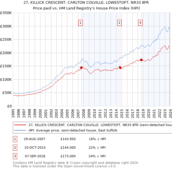 27, KILLICK CRESCENT, CARLTON COLVILLE, LOWESTOFT, NR33 8FR: Price paid vs HM Land Registry's House Price Index