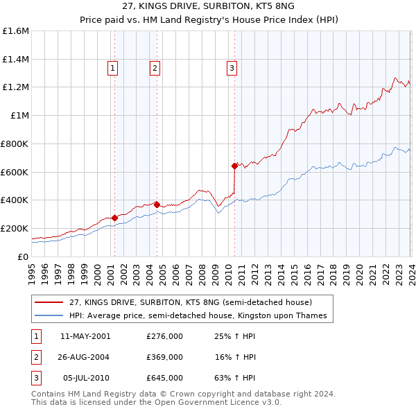 27, KINGS DRIVE, SURBITON, KT5 8NG: Price paid vs HM Land Registry's House Price Index