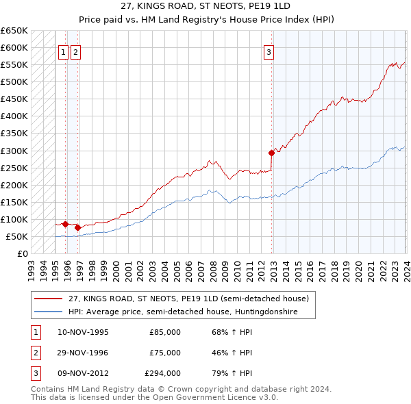 27, KINGS ROAD, ST NEOTS, PE19 1LD: Price paid vs HM Land Registry's House Price Index
