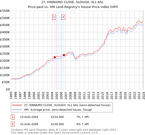 27, KINNAIRD CLOSE, SLOUGH, SL1 6AL: Price paid vs HM Land Registry's House Price Index