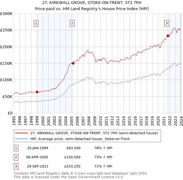 27, KIRKWALL GROVE, STOKE-ON-TRENT, ST2 7PH: Price paid vs HM Land Registry's House Price Index