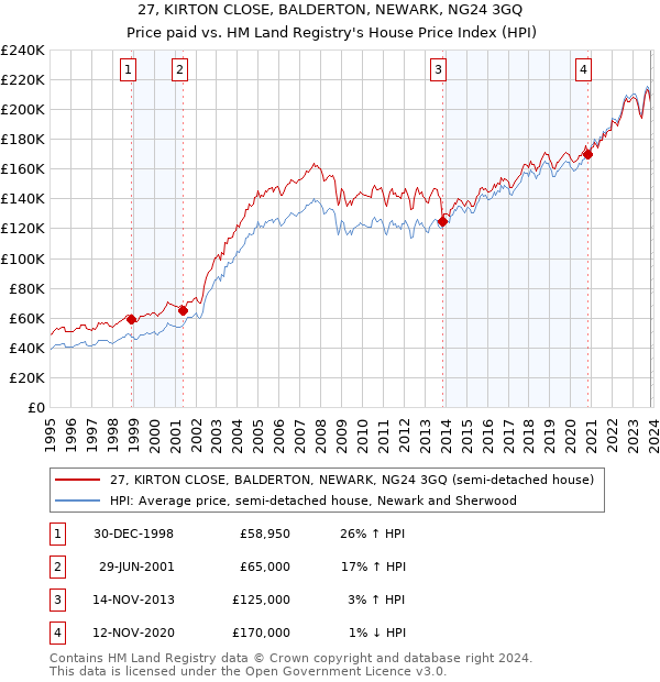 27, KIRTON CLOSE, BALDERTON, NEWARK, NG24 3GQ: Price paid vs HM Land Registry's House Price Index