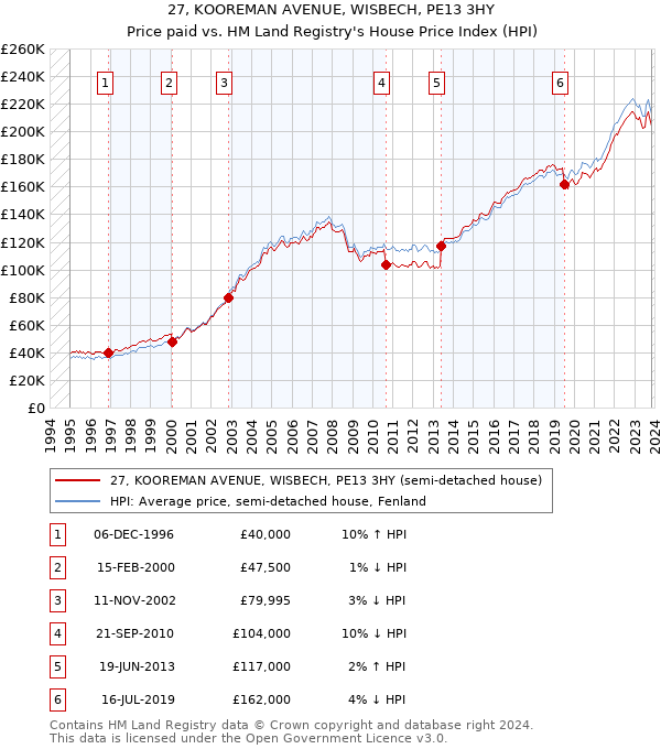 27, KOOREMAN AVENUE, WISBECH, PE13 3HY: Price paid vs HM Land Registry's House Price Index