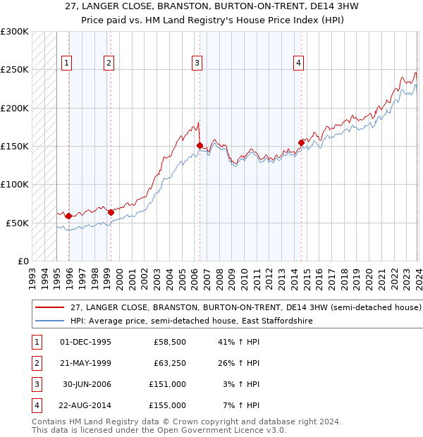 27, LANGER CLOSE, BRANSTON, BURTON-ON-TRENT, DE14 3HW: Price paid vs HM Land Registry's House Price Index