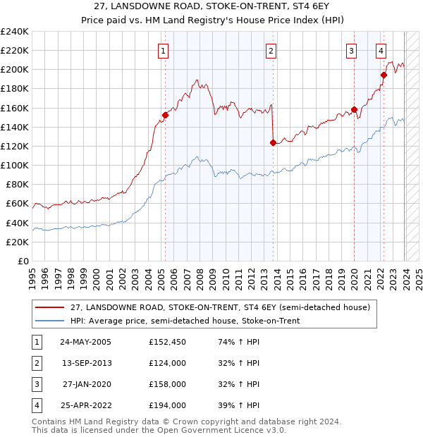 27, LANSDOWNE ROAD, STOKE-ON-TRENT, ST4 6EY: Price paid vs HM Land Registry's House Price Index