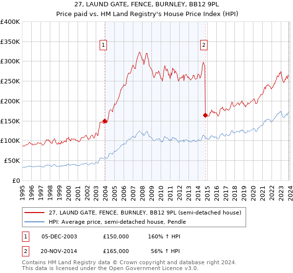 27, LAUND GATE, FENCE, BURNLEY, BB12 9PL: Price paid vs HM Land Registry's House Price Index